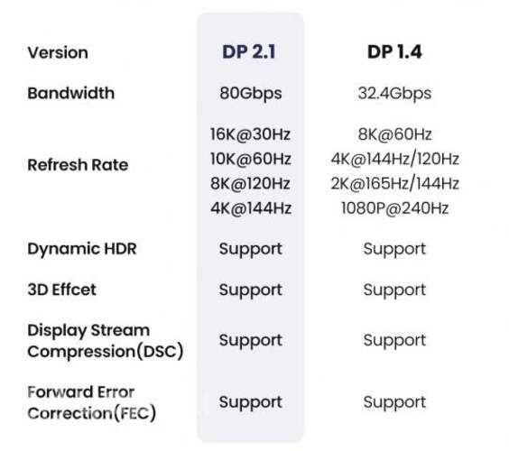 Cable Display Port 2 metros versión 2.1
