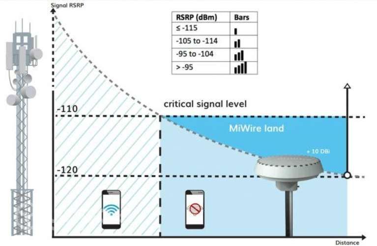 Router LTE - Miwire Roudem, Internet zona extrema