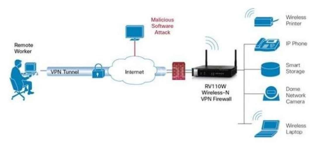 Router VPN Cisco RV110W
